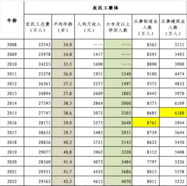 农民工数据