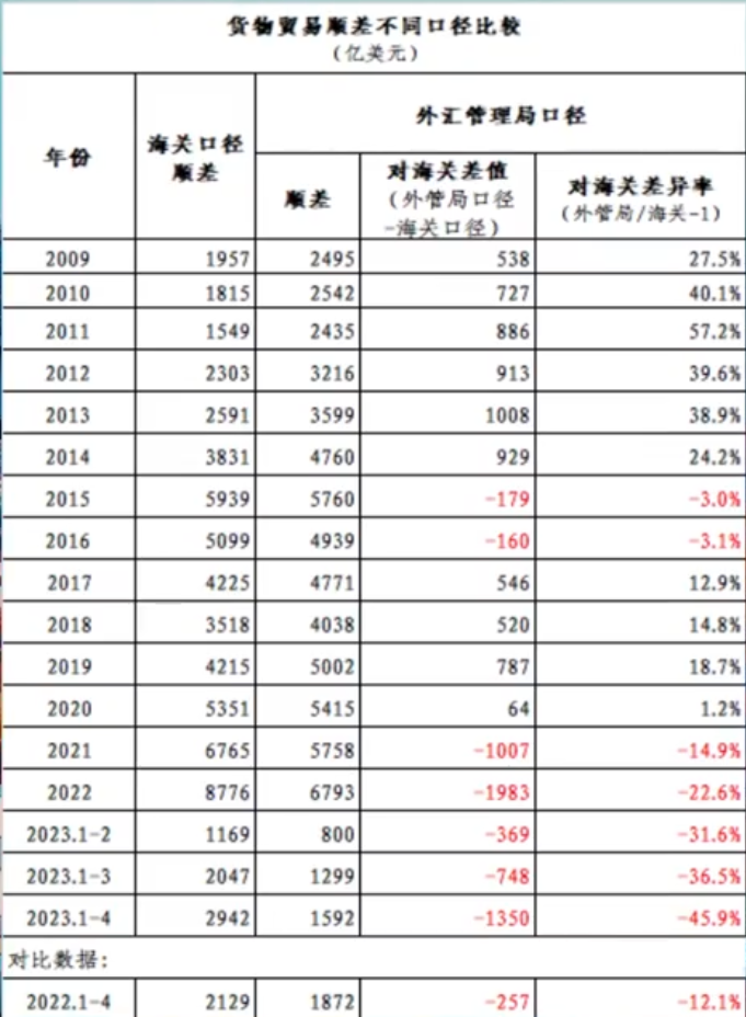 货物贸易顺差