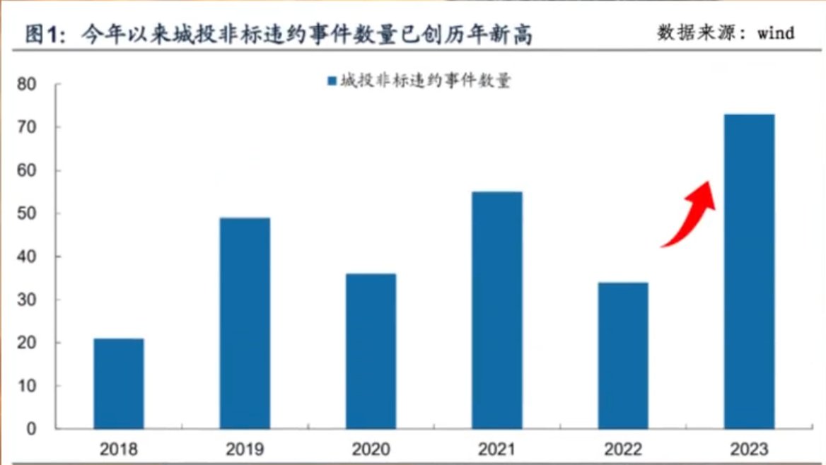 城投违约事件数量